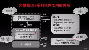 全面擁抱大數(shù)據(jù) GIS基礎軟件的技術演進與服務體系