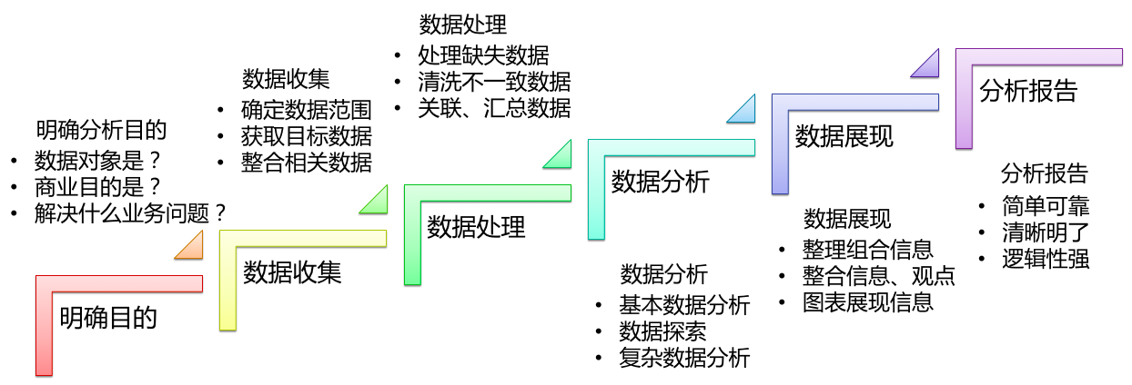 從0到1完全掌握大數據 數據分析