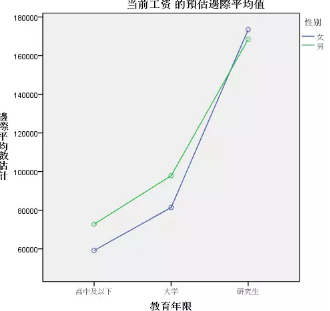 SPSS分析技術 多因素方差分析全解析